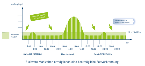 3 clevere Mahlzeiten