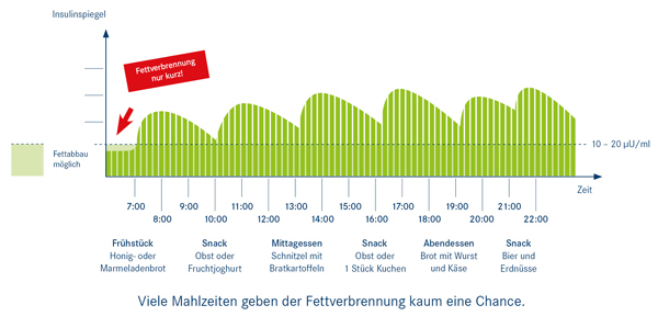 Viele Mahlzeiten